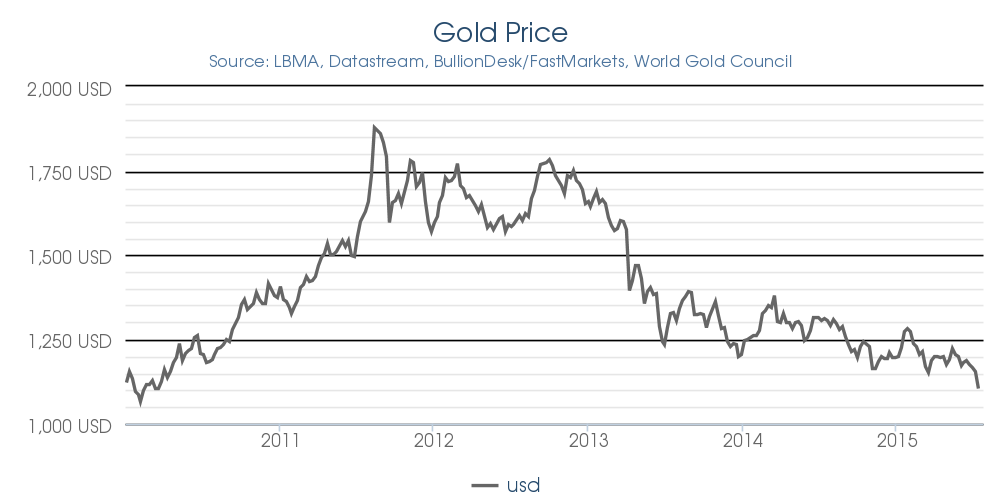 Gold_price_2010-01-01_2015-07-23_usd_in_oz