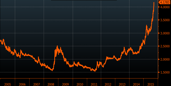 brazil fx